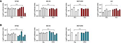 Glycan dependent phenotype differences of HIV-1 generated from macrophage versus CD4+ T helper cell populations